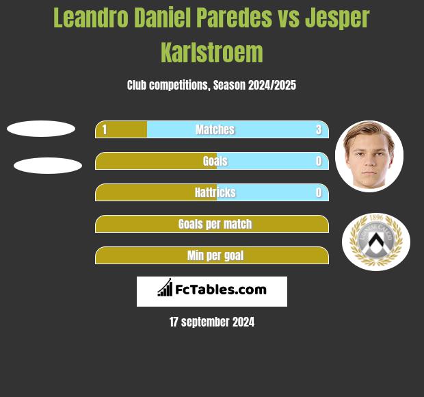 Leandro Daniel Paredes vs Jesper Karlstroem h2h player stats