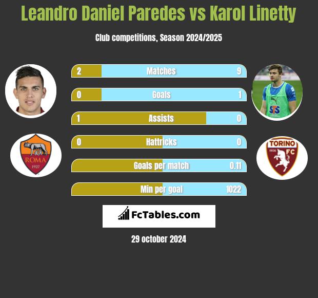 Leandro Daniel Paredes vs Karol Linetty h2h player stats