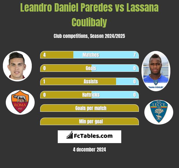 Leandro Daniel Paredes vs Lassana Coulibaly h2h player stats