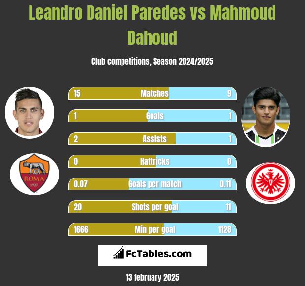 Leandro Daniel Paredes vs Mahmoud Dahoud h2h player stats