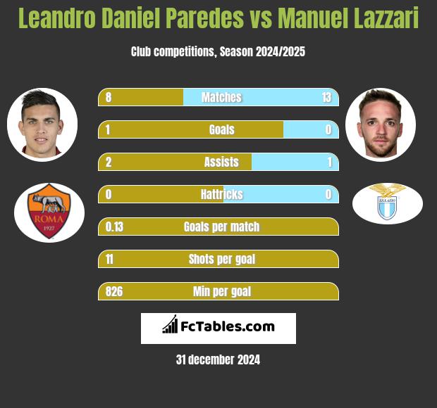 Leandro Daniel Paredes vs Manuel Lazzari h2h player stats