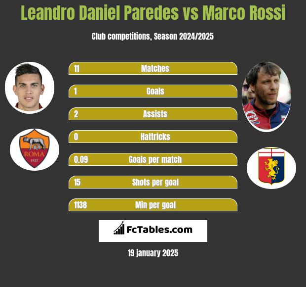 Leandro Daniel Paredes vs Marco Rossi h2h player stats