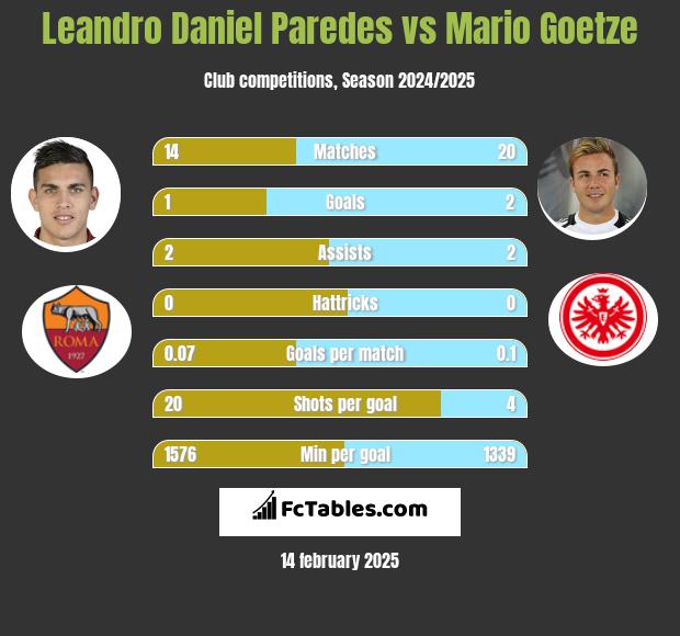 Leandro Daniel Paredes vs Mario Goetze h2h player stats