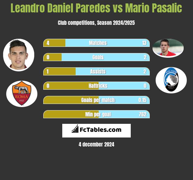 Leandro Daniel Paredes vs Mario Pasalic h2h player stats