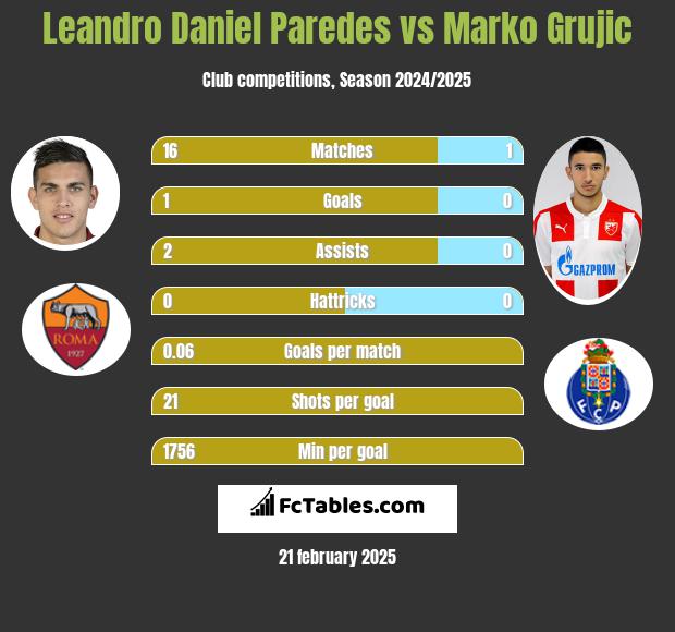 Leandro Daniel Paredes vs Marko Grujic h2h player stats