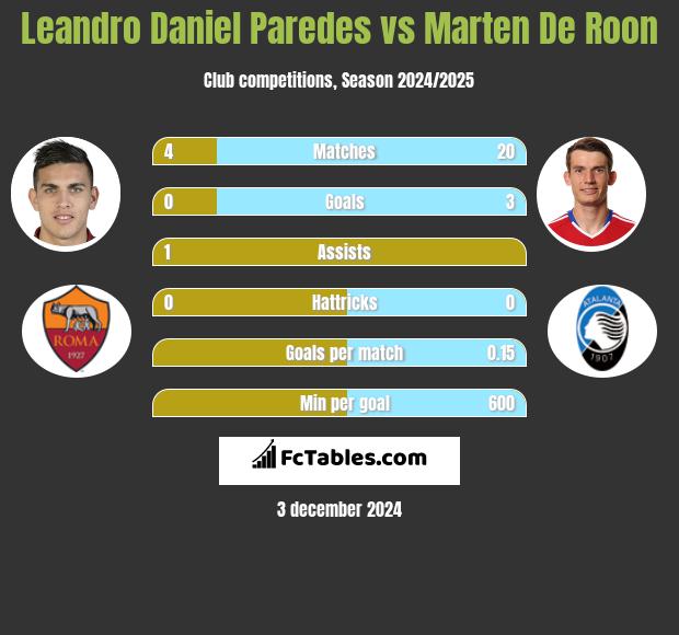 Leandro Daniel Paredes vs Marten De Roon h2h player stats