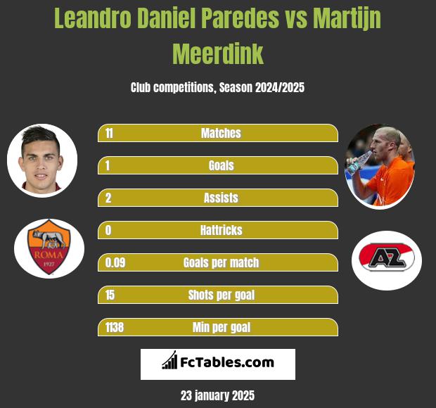 Leandro Daniel Paredes vs Martijn Meerdink h2h player stats