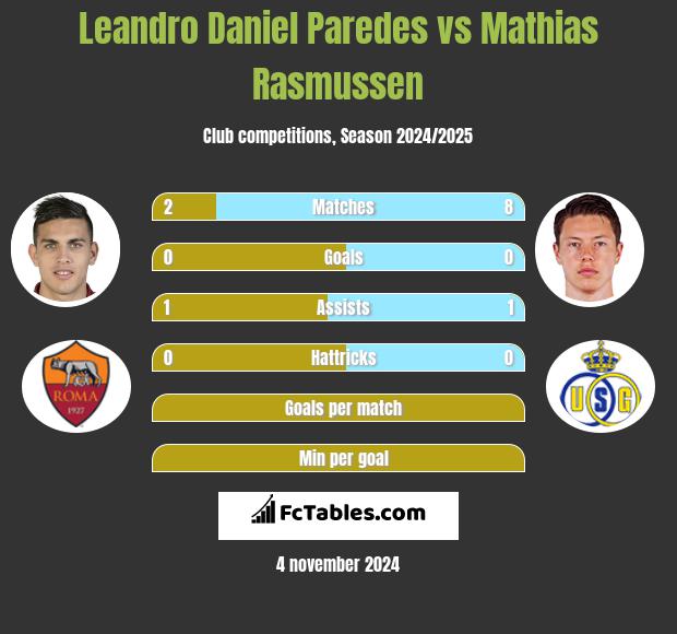 Leandro Daniel Paredes vs Mathias Rasmussen h2h player stats