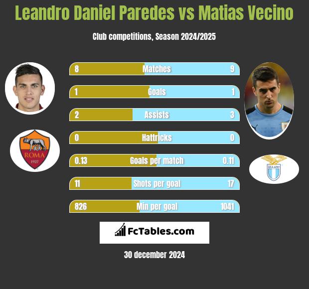 Leandro Daniel Paredes vs Matias Vecino h2h player stats