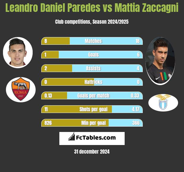 Leandro Daniel Paredes vs Mattia Zaccagni h2h player stats