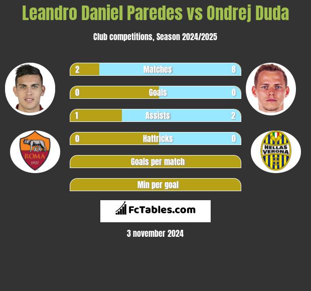 Leandro Daniel Paredes vs Ondrej Duda h2h player stats