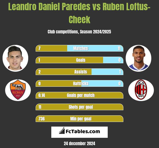 Leandro Daniel Paredes vs Ruben Loftus-Cheek h2h player stats