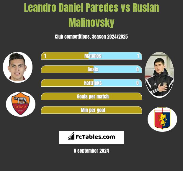 Leandro Daniel Paredes vs Rusłan Malinowski h2h player stats