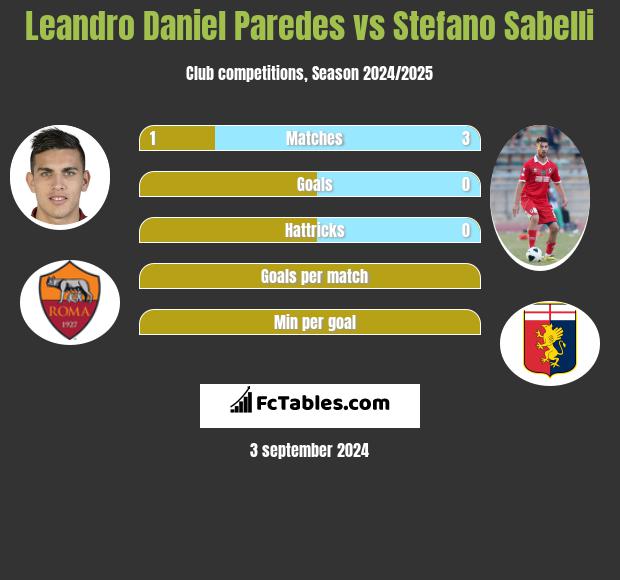 Leandro Daniel Paredes vs Stefano Sabelli h2h player stats