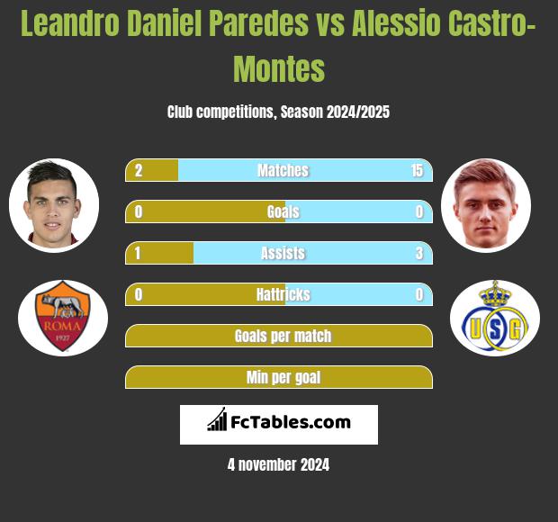 Leandro Daniel Paredes vs Alessio Castro-Montes h2h player stats