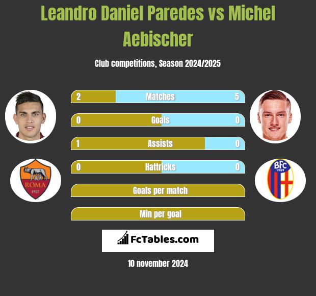 Leandro Daniel Paredes vs Michel Aebischer h2h player stats