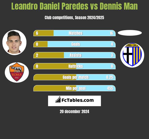 Leandro Daniel Paredes vs Dennis Man h2h player stats