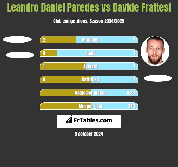 Leandro Daniel Paredes vs Davide Frattesi h2h player stats