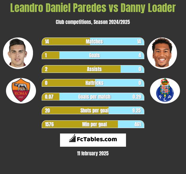 Leandro Daniel Paredes vs Danny Loader h2h player stats