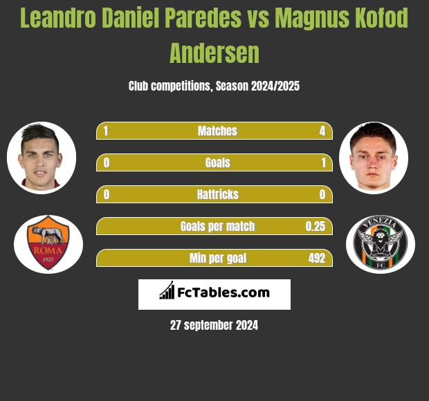 Leandro Daniel Paredes vs Magnus Kofod Andersen h2h player stats