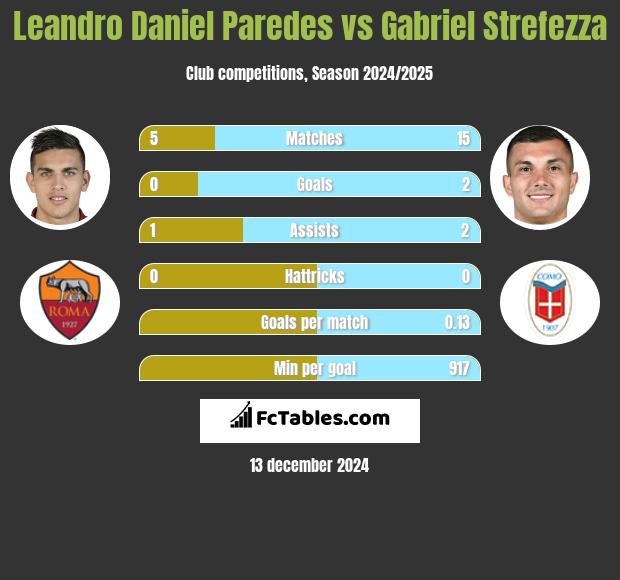 Leandro Daniel Paredes vs Gabriel Strefezza h2h player stats