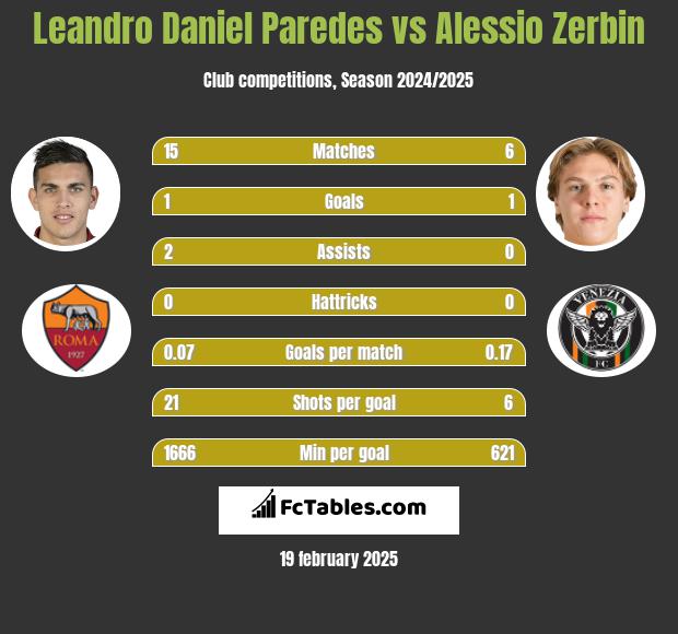 Leandro Daniel Paredes vs Alessio Zerbin h2h player stats