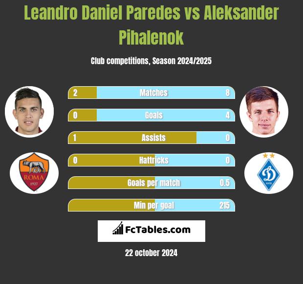 Leandro Daniel Paredes vs Aleksander Pihalenok h2h player stats