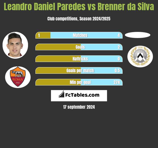 Leandro Daniel Paredes vs Brenner da Silva h2h player stats