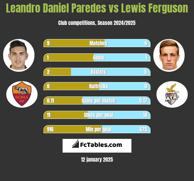 Leandro Daniel Paredes vs Lewis Ferguson h2h player stats