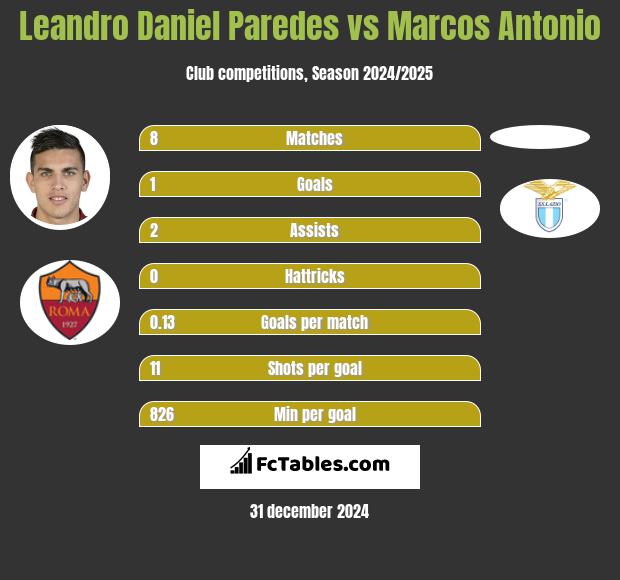 Leandro Daniel Paredes vs Marcos Antonio h2h player stats