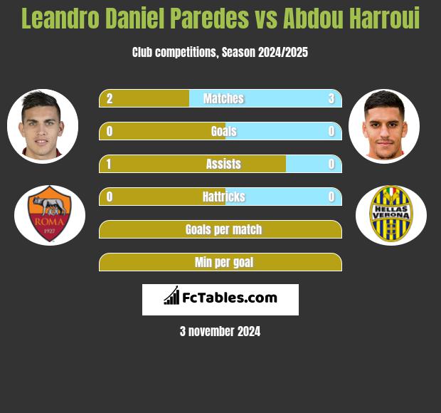 Leandro Daniel Paredes vs Abdou Harroui h2h player stats