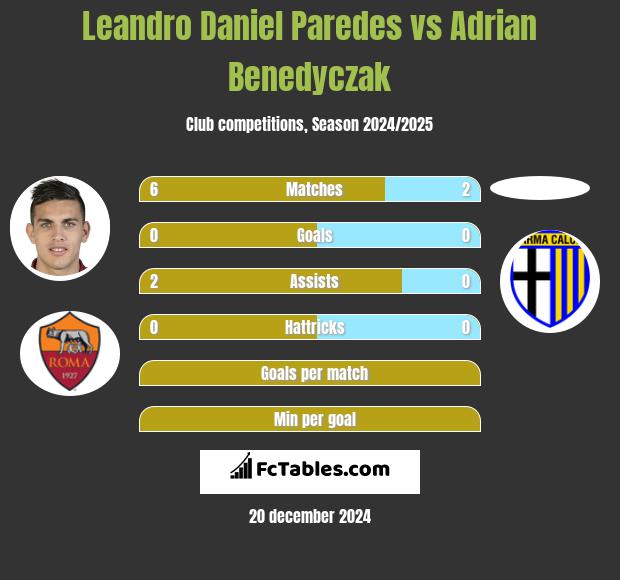 Leandro Daniel Paredes vs Adrian Benedyczak h2h player stats