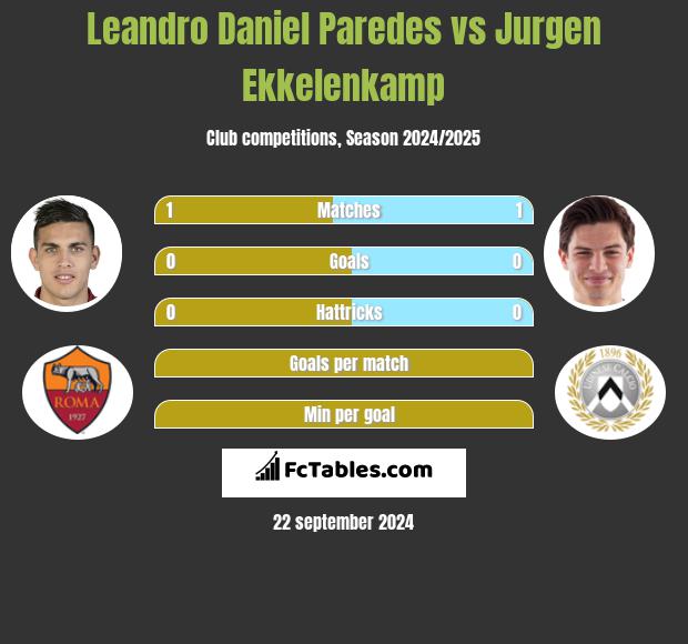 Leandro Daniel Paredes vs Jurgen Ekkelenkamp h2h player stats