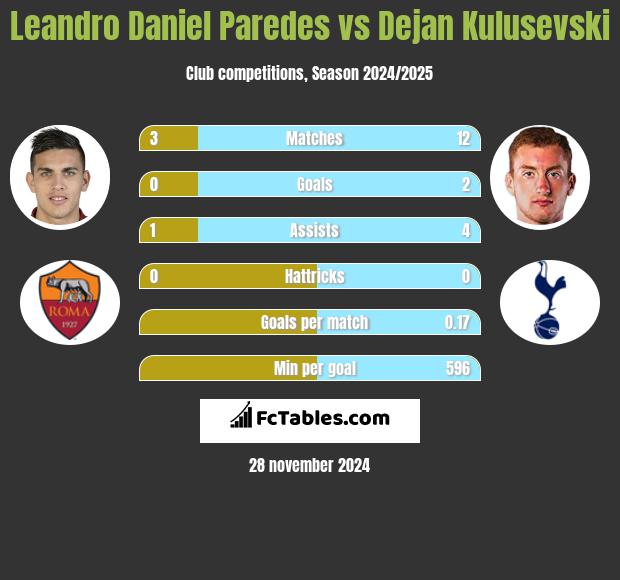 Leandro Daniel Paredes vs Dejan Kulusevski h2h player stats