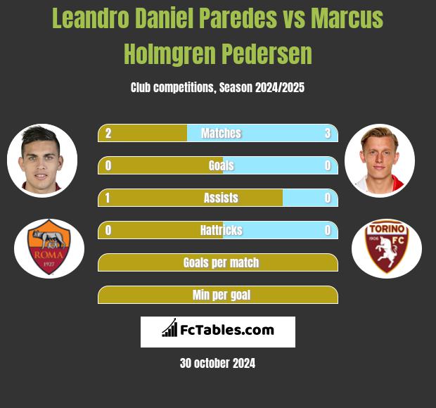 Leandro Daniel Paredes vs Marcus Holmgren Pedersen h2h player stats