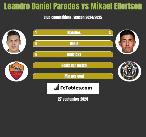 Leandro Daniel Paredes vs Mikael Ellertson h2h player stats