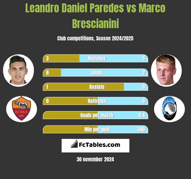 Leandro Daniel Paredes vs Marco Brescianini h2h player stats