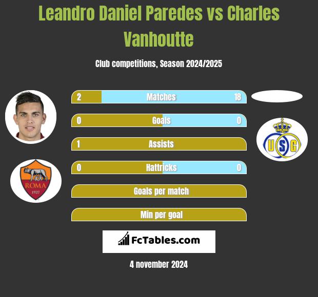 Leandro Daniel Paredes vs Charles Vanhoutte h2h player stats