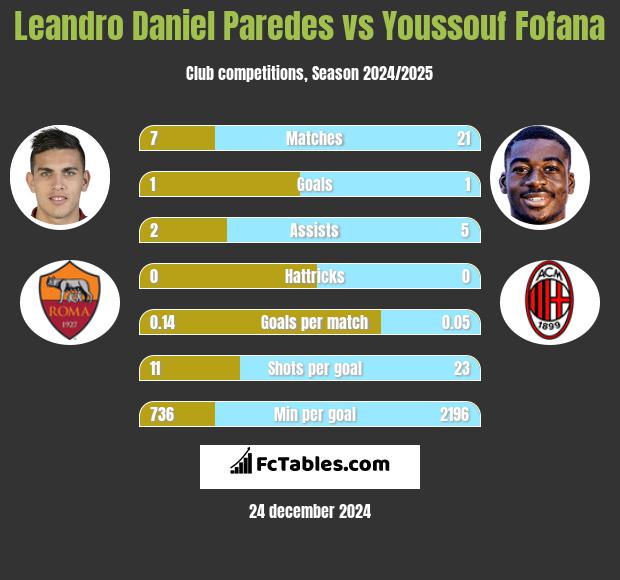 Leandro Daniel Paredes vs Youssouf Fofana h2h player stats