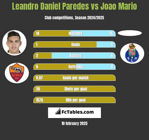 Leandro Daniel Paredes vs Joao Mario h2h player stats