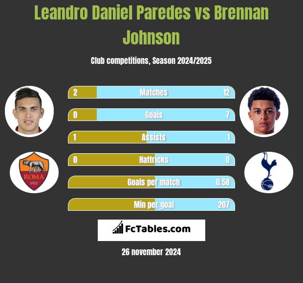 Leandro Daniel Paredes vs Brennan Johnson h2h player stats