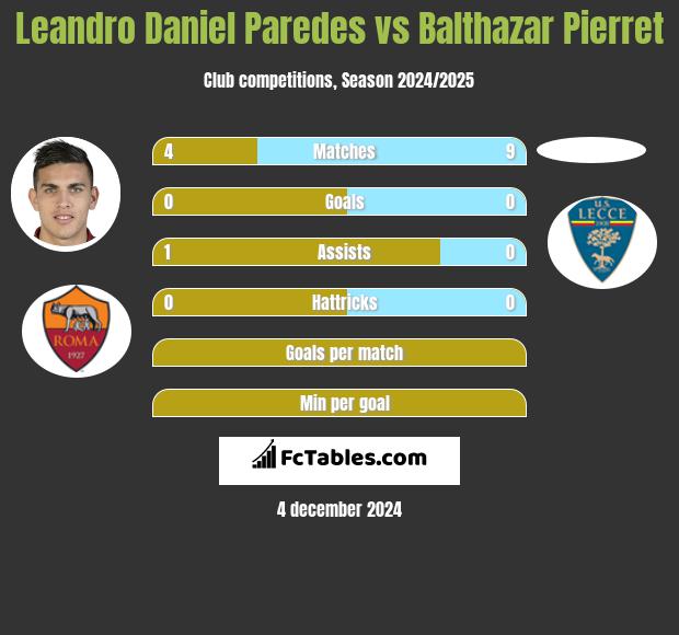 Leandro Daniel Paredes vs Balthazar Pierret h2h player stats