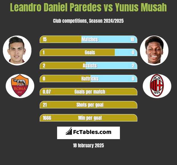 Leandro Daniel Paredes vs Yunus Musah h2h player stats