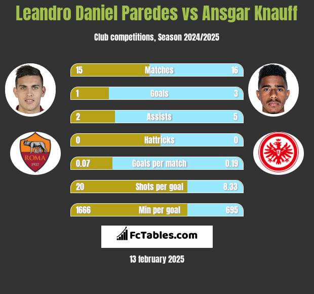 Leandro Daniel Paredes vs Ansgar Knauff h2h player stats