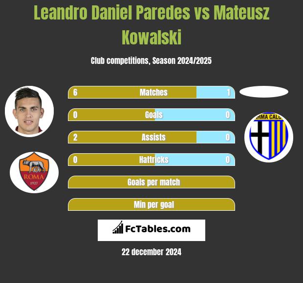 Leandro Daniel Paredes vs Mateusz Kowalski h2h player stats