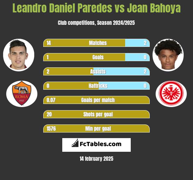 Leandro Daniel Paredes vs Jean Bahoya h2h player stats