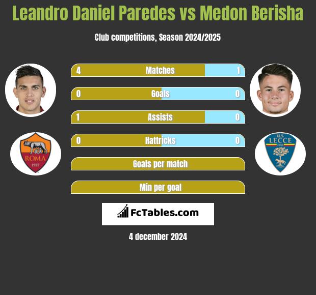 Leandro Daniel Paredes vs Medon Berisha h2h player stats