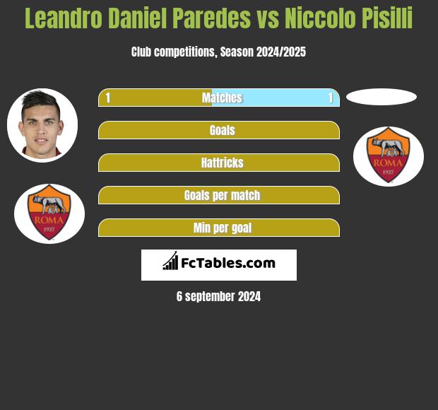 Leandro Daniel Paredes vs Niccolo Pisilli h2h player stats