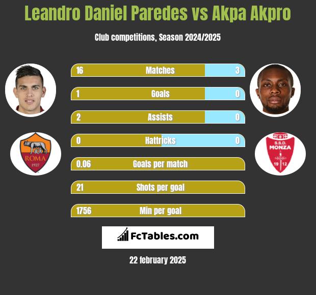 Leandro Daniel Paredes vs Akpa Akpro h2h player stats