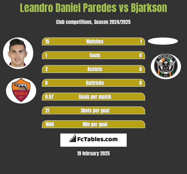 Leandro Daniel Paredes vs Bjarkson h2h player stats